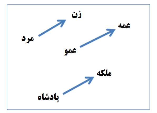 word2vec-gender-relation-farsi